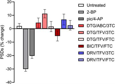 Antiretroviral drugs from multiple classes induce loss of excitatory synapses between hippocampal neurons in culture